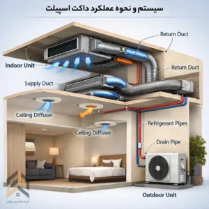 راهنمای جامع داکت اسپلیت