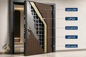 نمای برش‌خورده و ساختار داخلی درب ضد سرقت شامل ورق فلزی و لایه‌های تقویت‌کننده